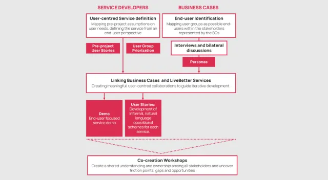 Cocreation approach