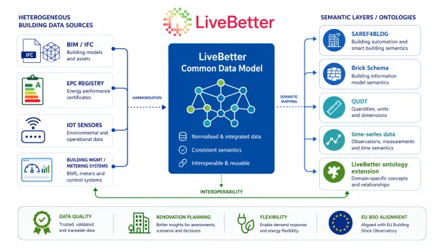 LiveBetter Common Data Model